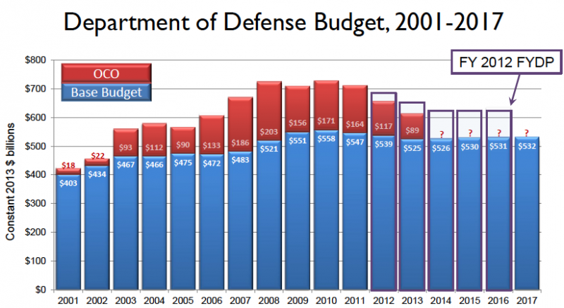 CSIS DoD Budget Projection