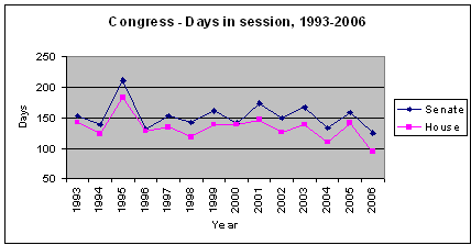 Congressional calendar chart August 2006