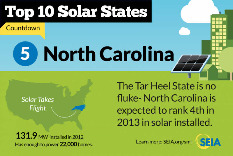 Top 10 Solar States Countdown - North Carolina