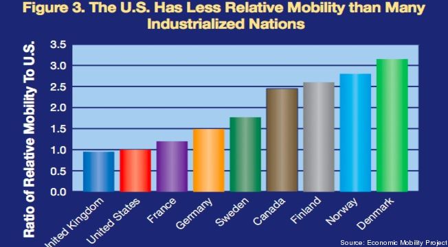 U.S. has less relative mobility than many industrialized nations.