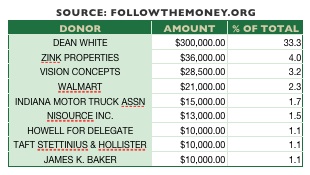 Indiana Rep. Brian Bosma's top donors (Source: National Institute on Money in State Politics)