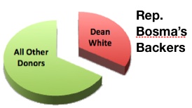 Indiana billionaire, Dean White, is Rep. Bosma's biggest donor.