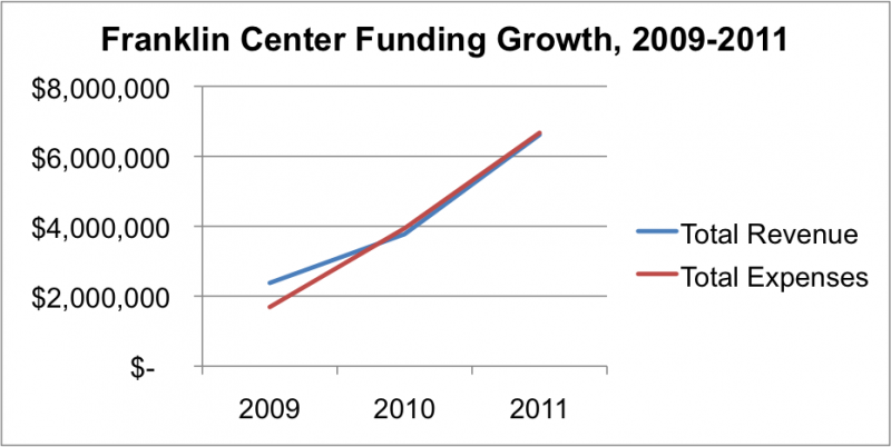 Franklin Growth 2009-2011