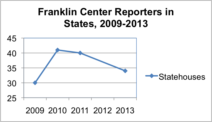 Franklin Center Reporters in Statehouses, 2009-2013